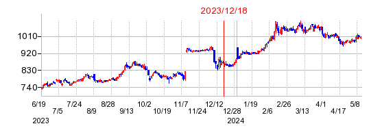 2023年12月18日 11:15前後のの株価チャート